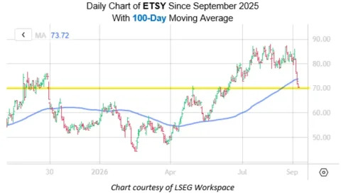 فرصة شراء في انخفاض سعر أسهم Etsy: هل الوقت مناسب؟